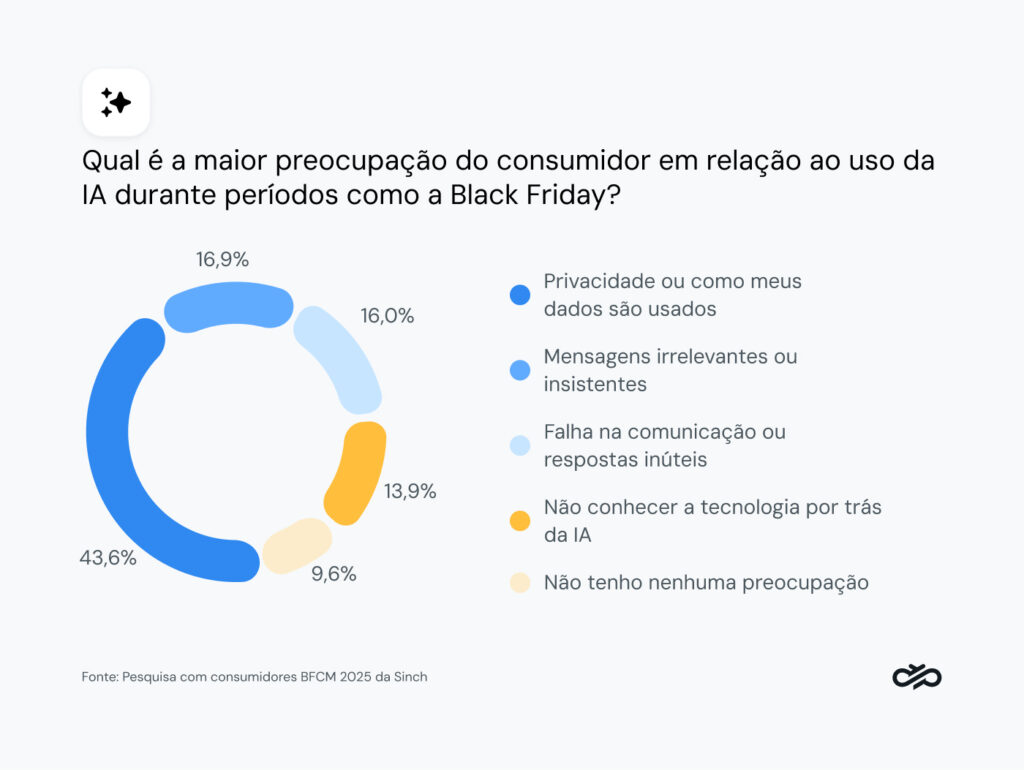 Gráfico que mostra as maiores preocupações dos consumidores sobre o uso de IA durante a Black Friday.