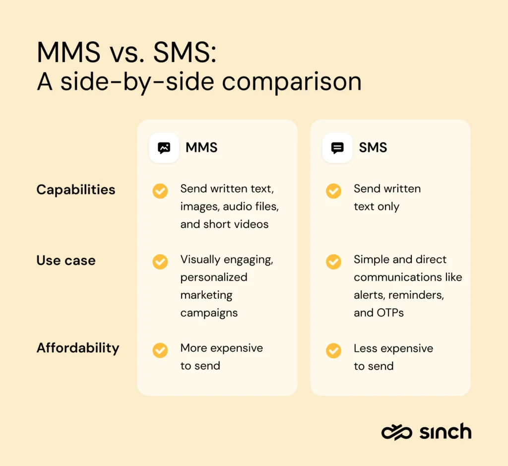 Side-by-side comparison of SMS vs MMS, where MMS is good for marketing campaigns and SMS is good for simple, direct communications.