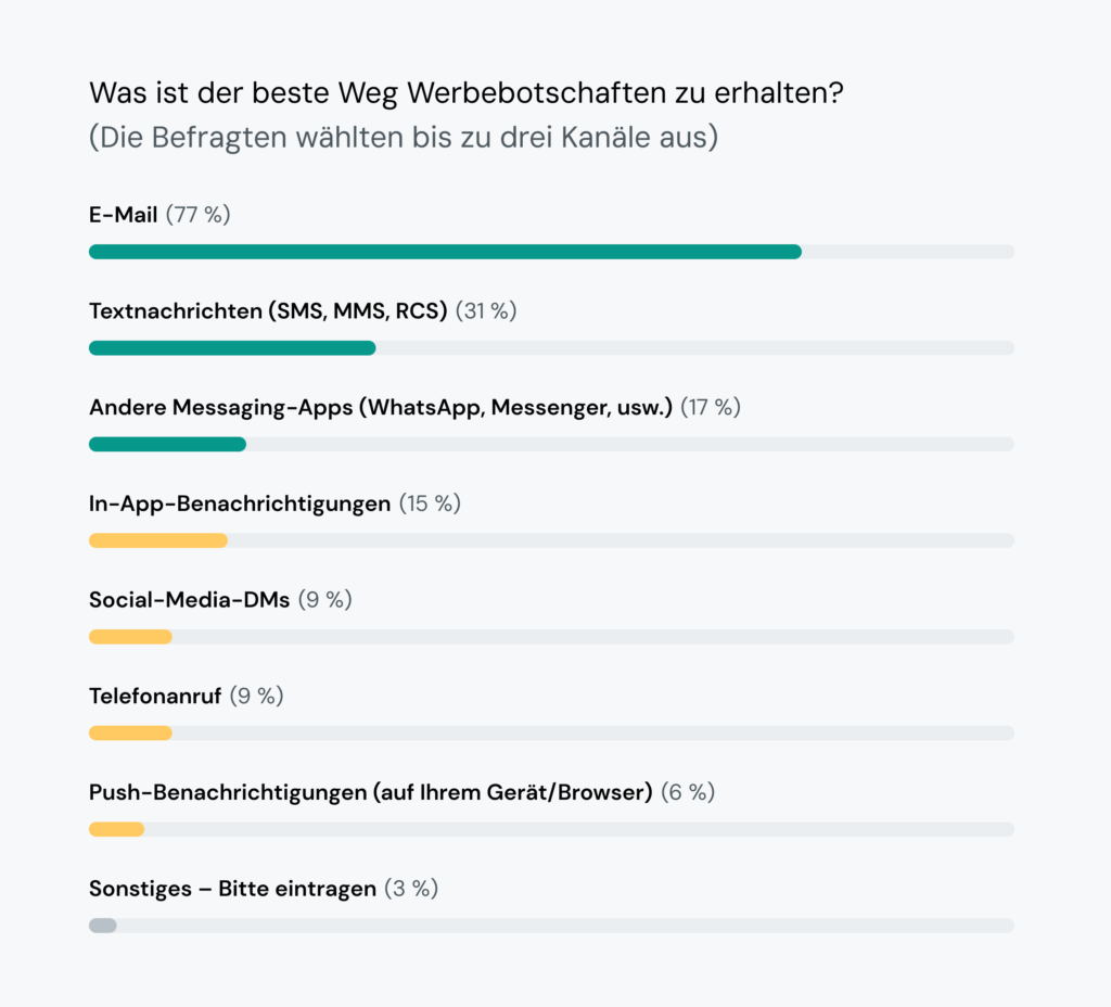 Das Balkendiagramm zeigt, dass 77&nbsp;% der Befragten Marketingnachrichten per E-Mail erhalten möchten.