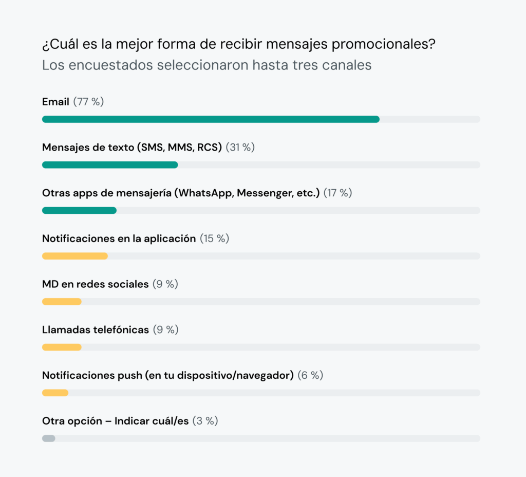 El gráfico de barras muestra que el 77&nbsp;% de las personas desean recibir mensajes de marketing por email.