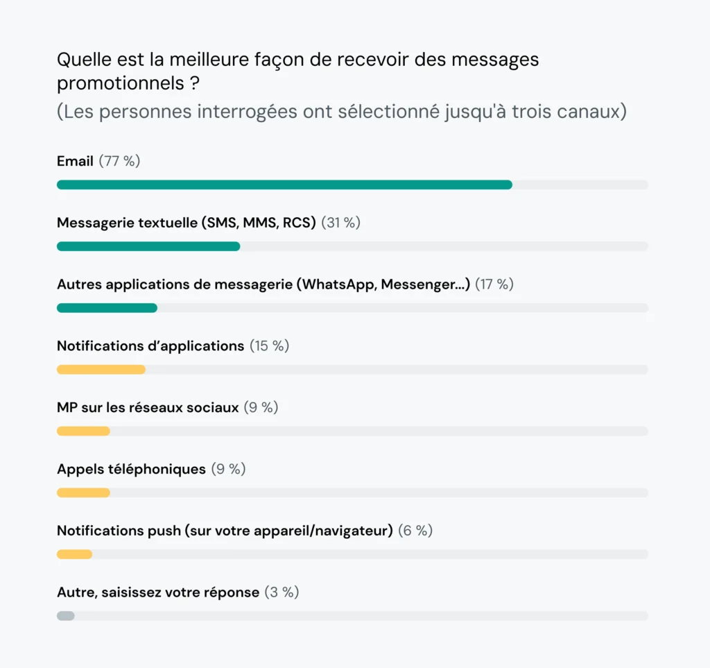 Le diagramme à barres montre que 77&nbsp;% des personnes souhaitent recevoir les messages marketing par email.