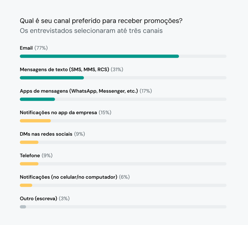 O gráfico de barras mostra que 77% das pessoas querem que as mensagens de marketing sejam enviadas por email.