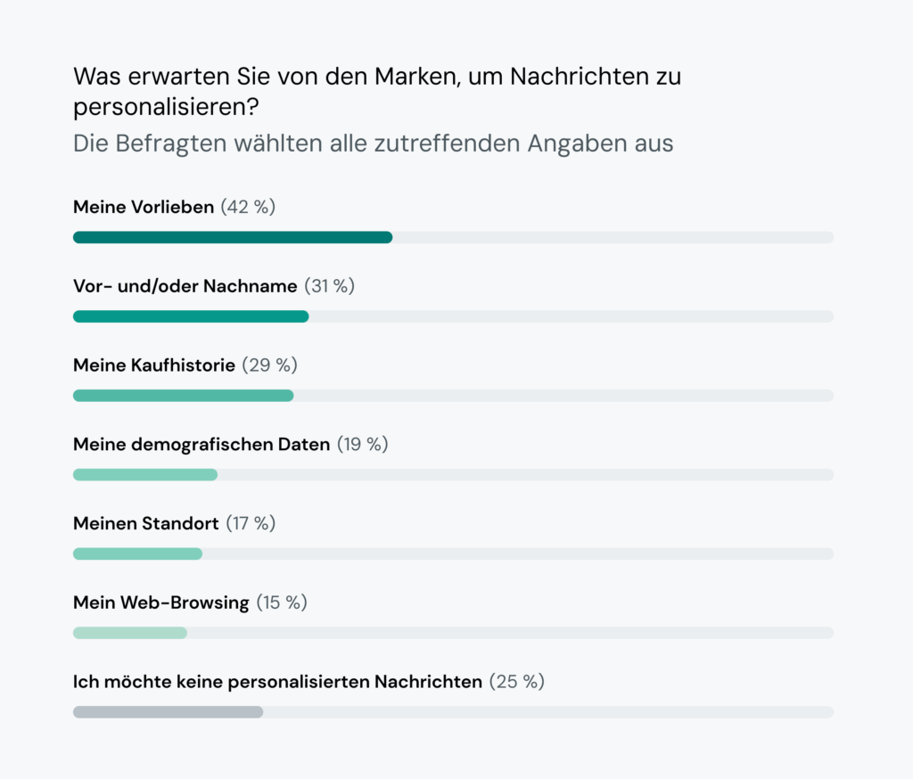Die Grafik zeigt, wie die Verbraucher erwarten, dass Marken Nachrichten personalisieren: 42 % der Befragten erwarten Nachrichten, die auf ihren Vorlieben basieren.