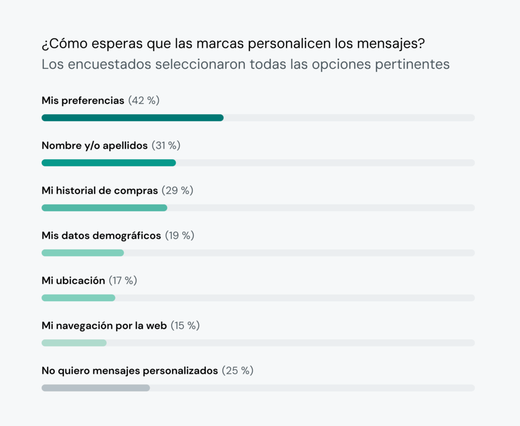 El gráfico muestra cómo los consumidores esperan que las marcas personalicen los mensajes, con un 42&nbsp;% de encuestados que esperan mensajes basados en sus preferencias.