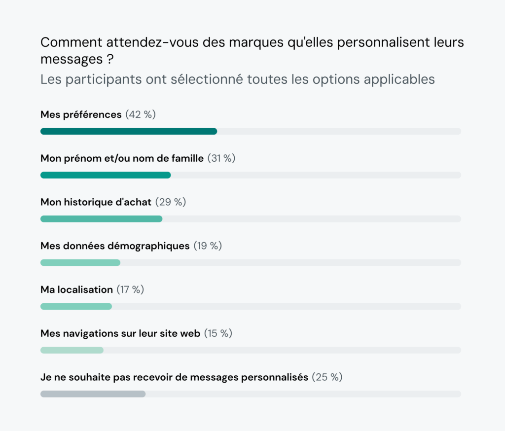 Le graphique montre que les consommateurs attendent des marques qu'elles personnalisent leurs messages, 42 % des personnes interrogées s'attendant à recevoir des messages en fonction de leurs préférences.