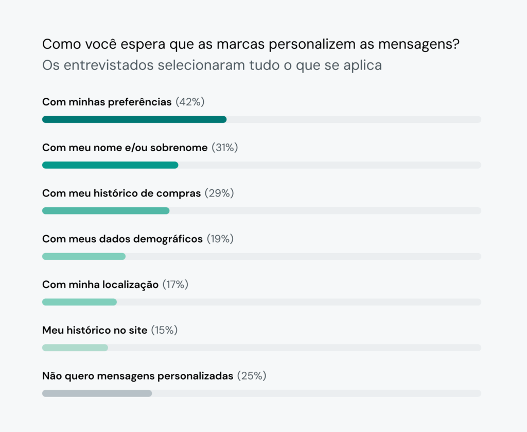 Gráfico mostrando as expectativas dos consumidores com relação à personalização, com 42% esperando mensagens personalizadas e 29% esperando personalização com base no histórico de compras.