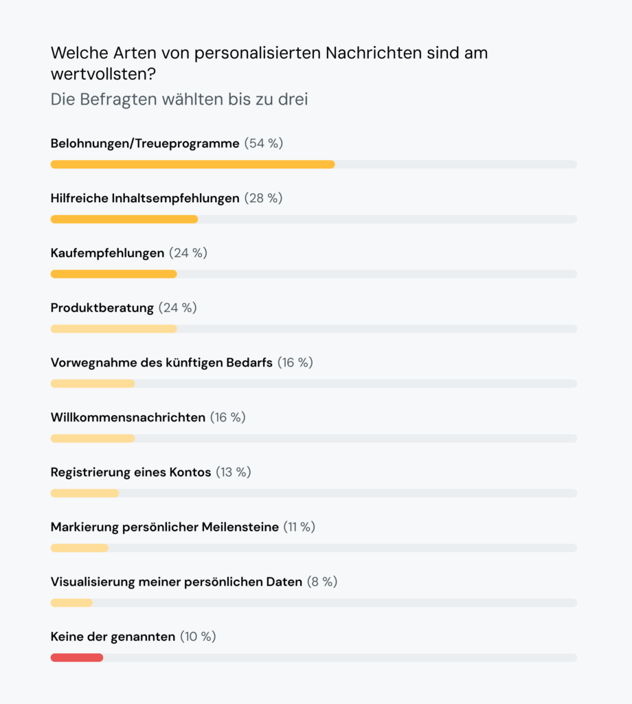 Chart zeigt, welche Art von personalisierten Nachrichten die Verbraucher am wertvollsten finden. 54 % geben an, dass Prämien und Treueprogramme am wertvollsten sind.