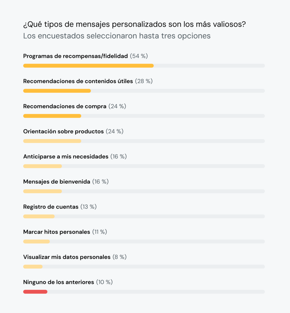 El gráfico clasifica el tipo de mensajes personalizados que los consumidores consideran más valiosos, con un 54 % diciendo que los programas de recompensas y fidelidad son los más valiosos.