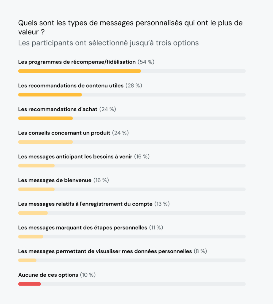 Le graphique classe les types de messages personnalisés que les consommateurs considèrent comme ayant le plus de valeur, 54 % affirmant que les programmes de récompenses et de fidélité ont le plus de valeur.
