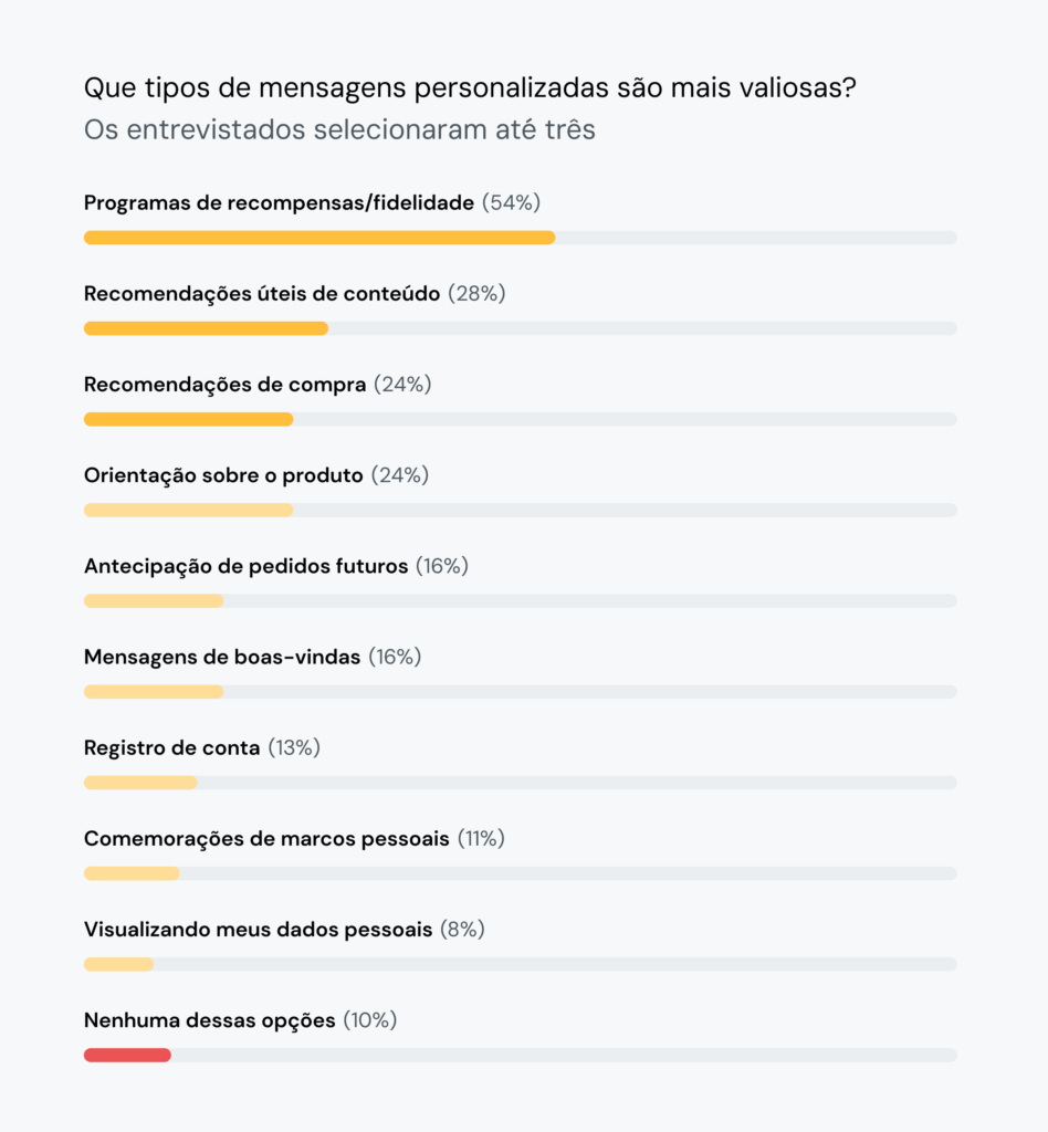 O gráfico classifica o tipo de mensagens personalizadas que os consumidores consideram mais valiosas, com 54% dizendo que os programas de recompensas e fidelidade são os mais valiosos.