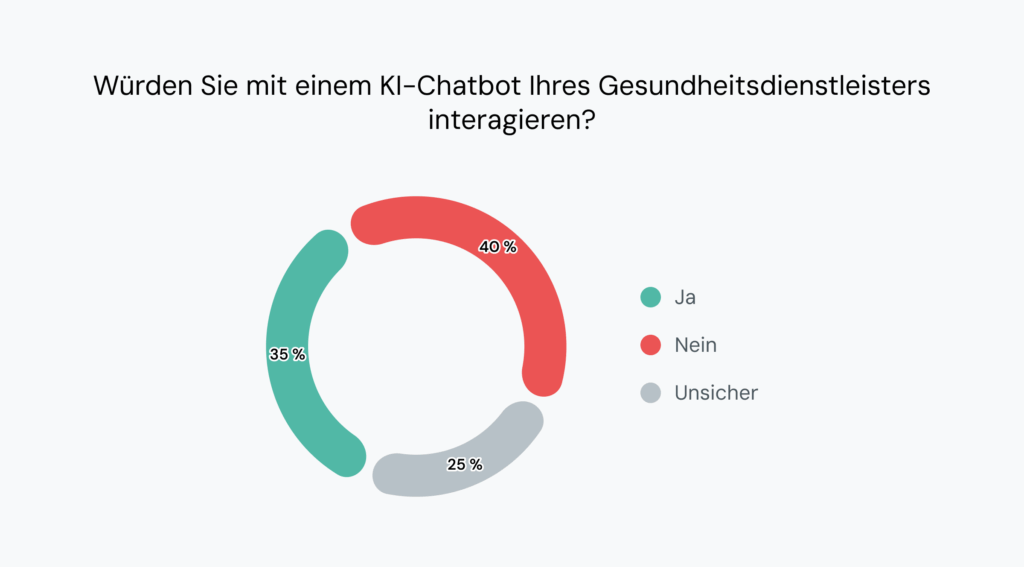 Die Grafik zeigt, dass 40&nbsp;% der Verbraucher einen KI-gesteuerten Chatbot im Gesundheitswesen nicht nutzen würden.