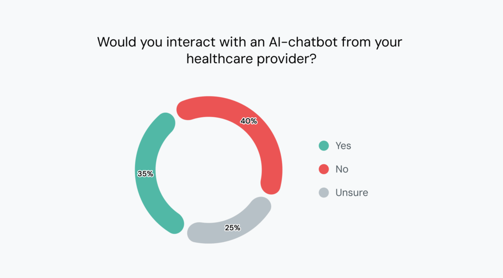 Chart shows 40% of consumers would not use an AI-powered healthcare chatbot.