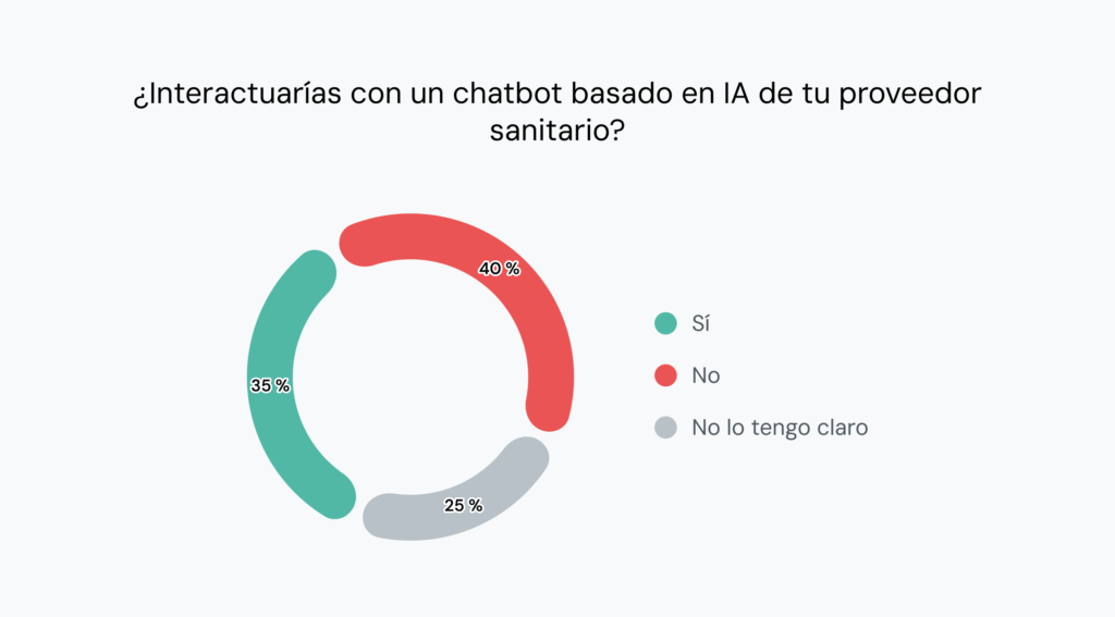 El gráfico muestra que el 40&nbsp;% de los consumidores no utilizaría un chatbot sanitario con IA.
