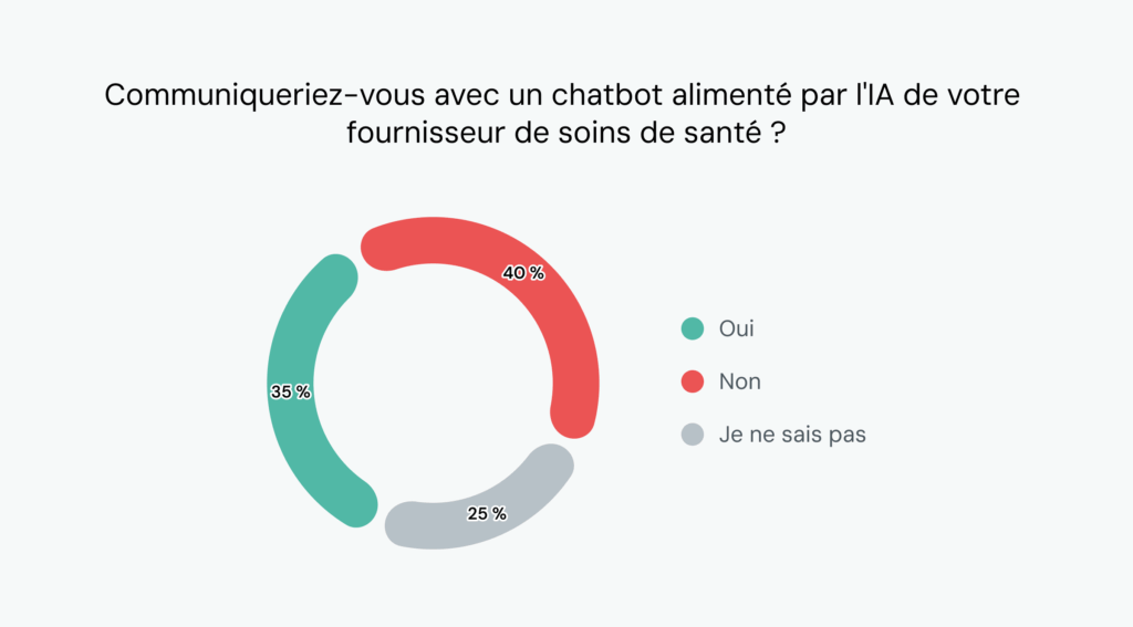 Le graphique montre que 40&nbsp;% des consommateurs n'utiliseraient pas un chatbot médical doté d'une IA.