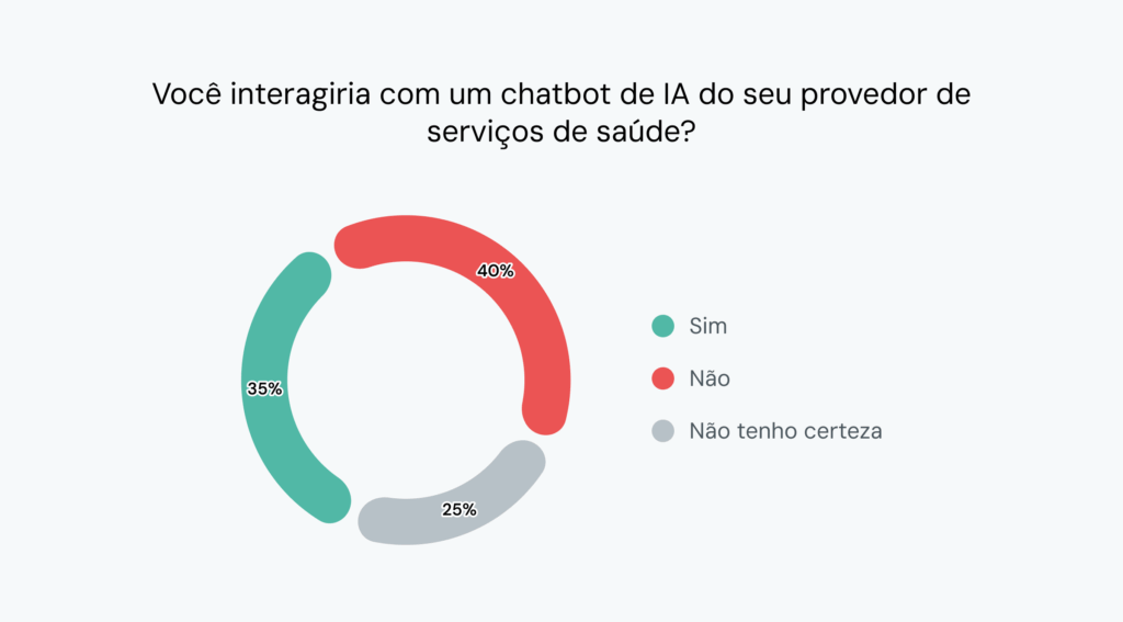 O gráfico mostra que 40% dos consumidores não usariam um chatbot de saúde com IA.