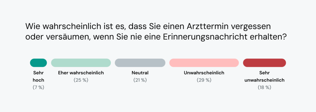 Die Grafik zeigt, dass 32&nbsp;% der Menschen ohne Erinnerungsnachrichten Termine im Gesundheitswesen versäumen könnten.