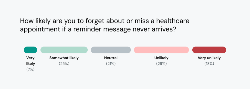 Chart shows 32% of people might miss healthcare appointments without reminder messages.