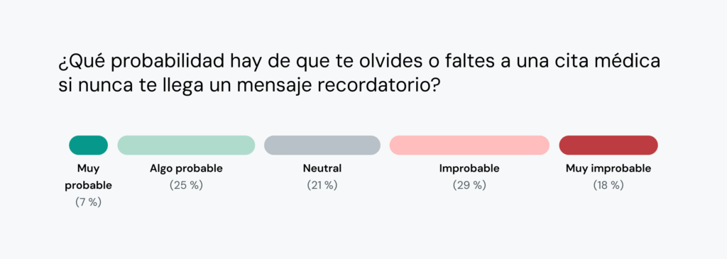 El gráfico muestra que el 32&nbsp;% de las personas podrían faltar a las citas sanitarias sin mensajes recordatorios.