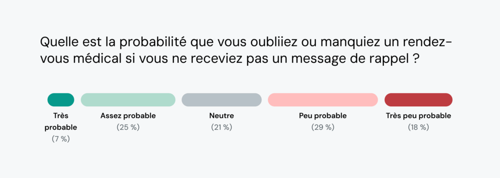 Le graphique montre que 32&nbsp;% des personnes pourraient manquer des rendez-vous médicaux sans messages de rappel.