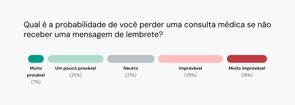 O gráfico mostra que 32% das pessoas podem perder consultas médicas sem mensagens de lembrete.