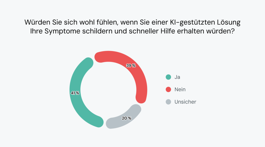Die Grafik zeigt, dass 41&nbsp;% der Verbraucher einer KI-gestützten Lösung gerne ihre Symptome schildern würden, wenn sie dadurch schneller Hilfe erhalten würden.