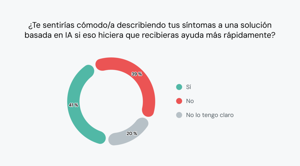 El gráfico muestra que el 41 % de los consumidores se sentirían cómodos describiendo síntomas a una solución basada en IA si eso significara que recibirían ayuda más rápidamente.