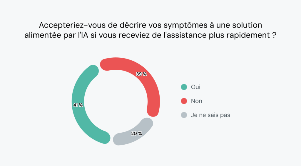 Le graphique montre que 41 % des consommateurs se sentiraient à l'aise pour décrire leurs symptômes à une solution basée sur l'IA si cela leur permettait d'obtenir une aide plus rapide.
