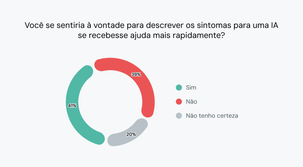 O gráfico mostra que 41% dos consumidores se sentiriam à vontade para descrever os sintomas a uma solução baseada em IA se isso significasse que receberiam ajuda mais rapidamente.