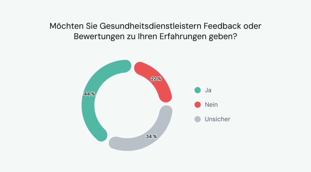 Die Grafik zeigt, dass 44&nbsp;% der Menschen Bewertungen für das Gesundheitswesen abgeben möchten. 34&nbsp;% sind unsicher.