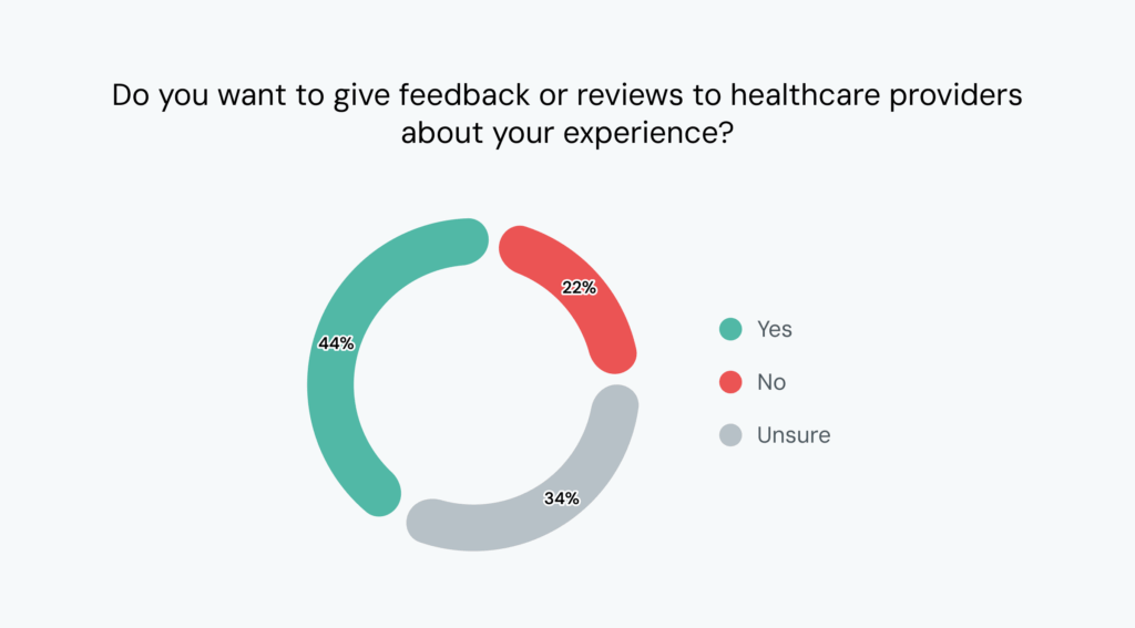 Chart shows 44% of people want to give healthcare reviews. 34% are unsure.