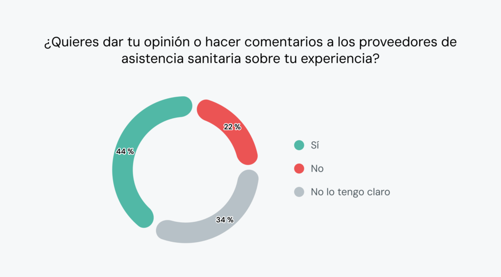 El gráfico muestra que el 44&nbsp;% de las personas quieren dar opiniones sobre la asistencia sanitaria. Un 34&nbsp;% no están seguras.