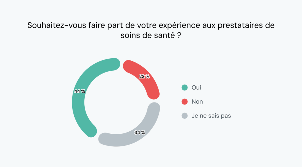 Le graphique montre que 44&nbsp;% des personnes souhaitent donner leur avis sur les soins de santé. 34&nbsp;% ne sont pas sûrs.