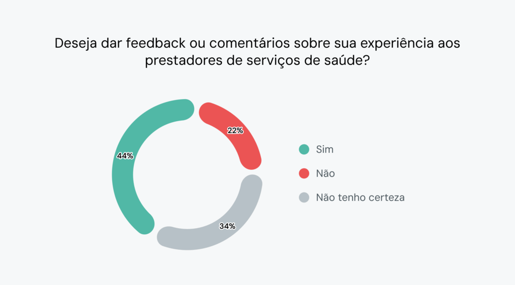 O gráfico mostra que 44% das pessoas querem fazer avaliações do setor de saúde. 34% não têm certeza.
