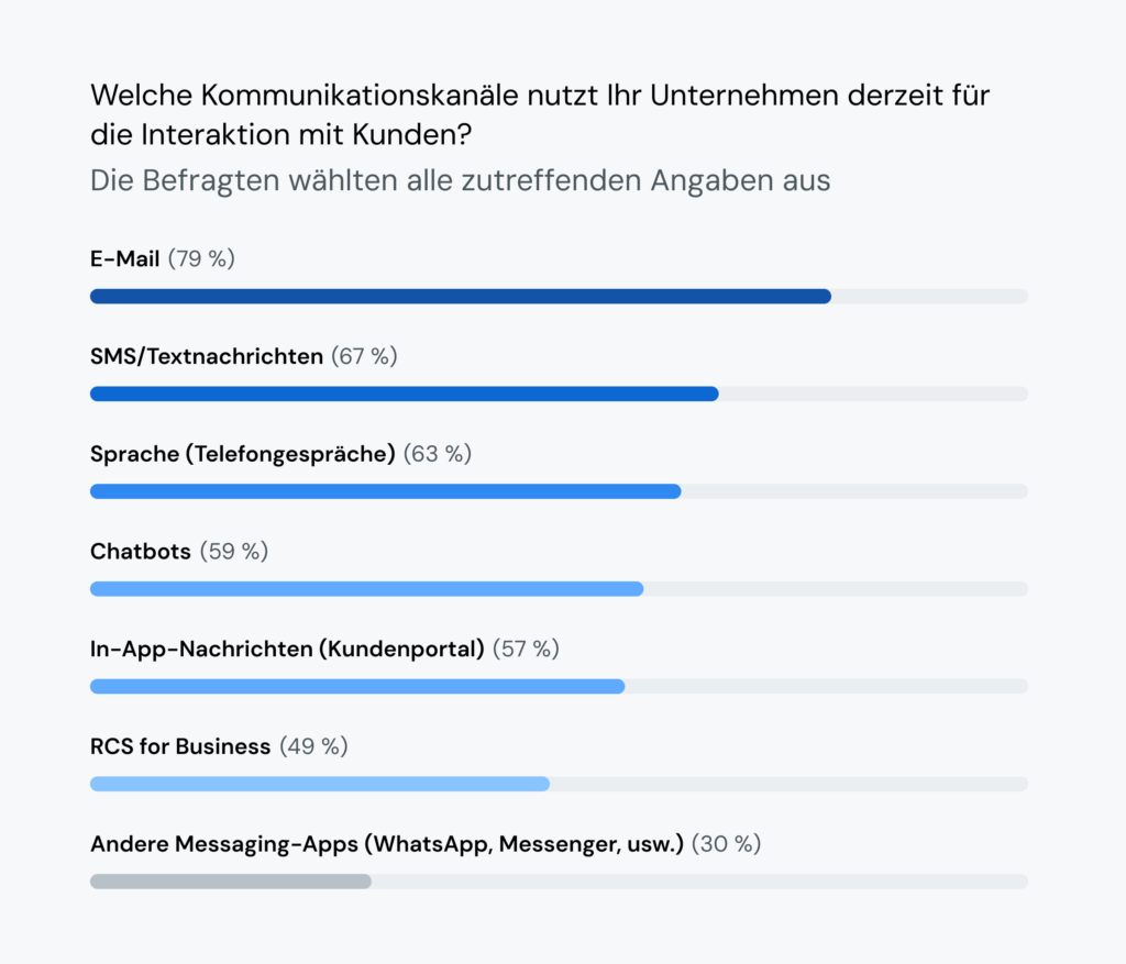 Das Balkendiagramm zeigt, welche Kommunikationskanäle Finanzdienstleister für die Interaktion mit ihren Kunden nutzen, wobei E-Mail und SMS an erster Stelle stehen.