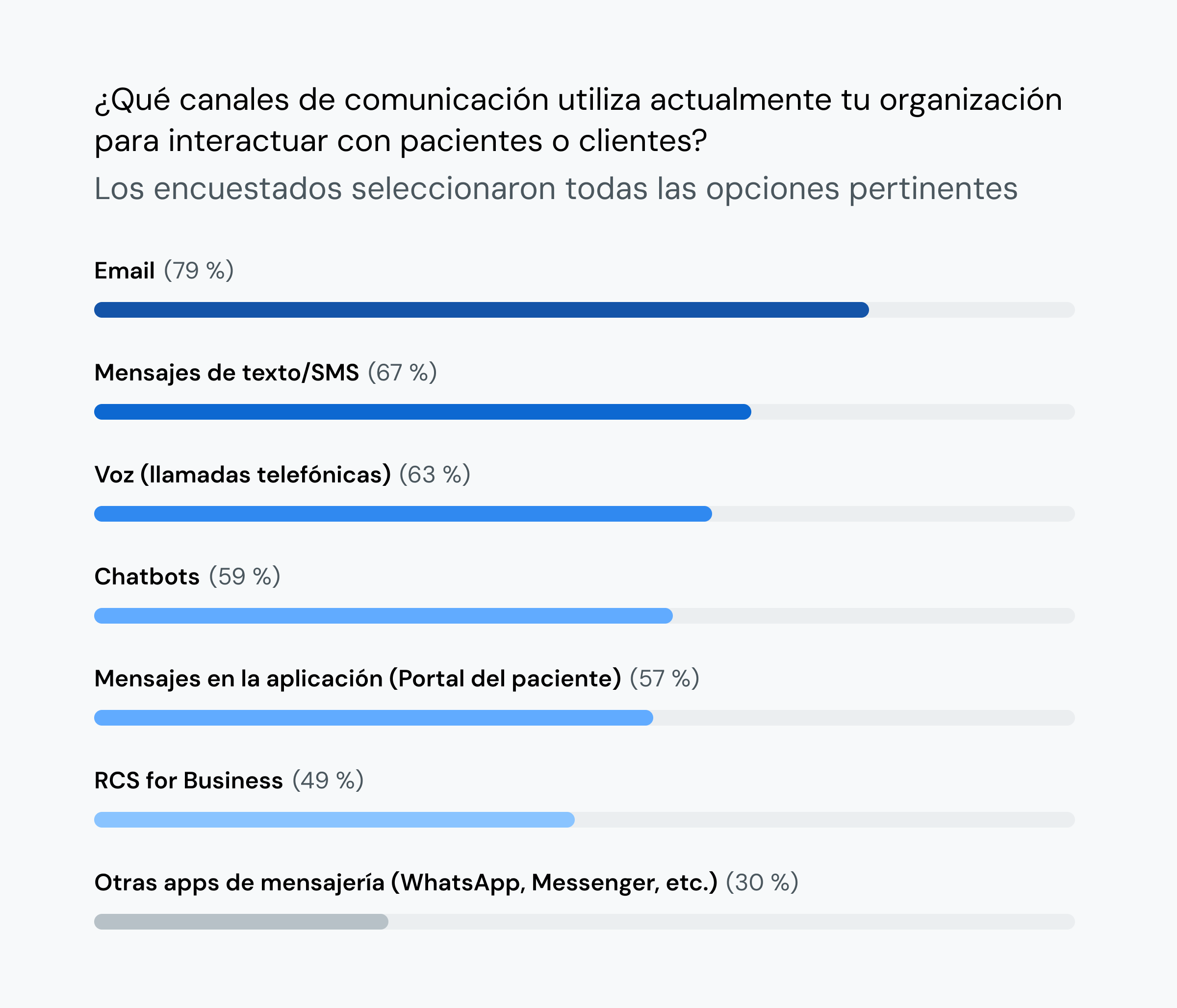El gráfico de barras clasifica los canales de comunicación que utilizan las organizaciones de servicios financieros para interactuar con los clientes, con el email y los SMS/mensajes de texto a la cabeza.