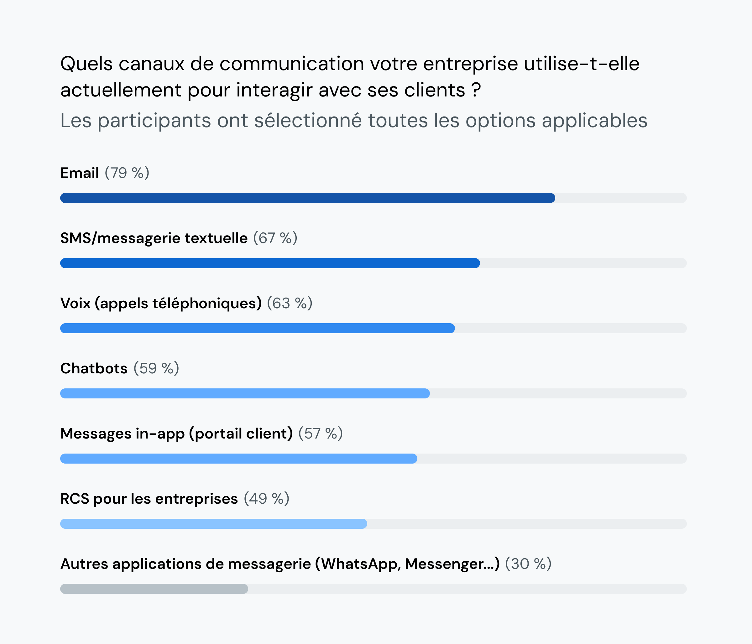 Le diagramme à barres classe les canaux de communication utilisés par les organisations de services financiers pour interagir avec leurs clients, l'email et les SMS arrivant en tête.