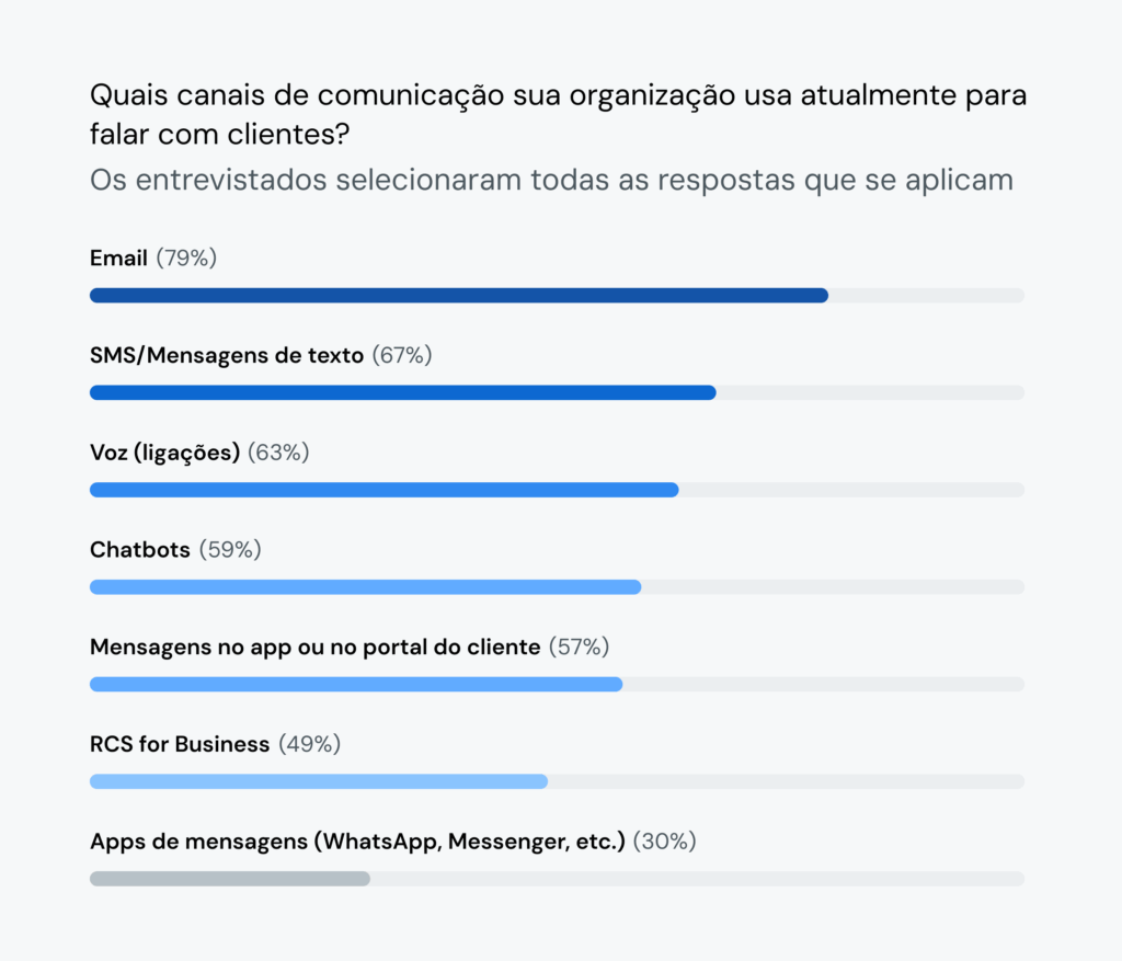 O gráfico classifica os canais de comunicação que as organizações de serviços financeiros usam para interagir com os clientes, com o email e as mensagens de texto/SMS ficando em primeiro lugar.