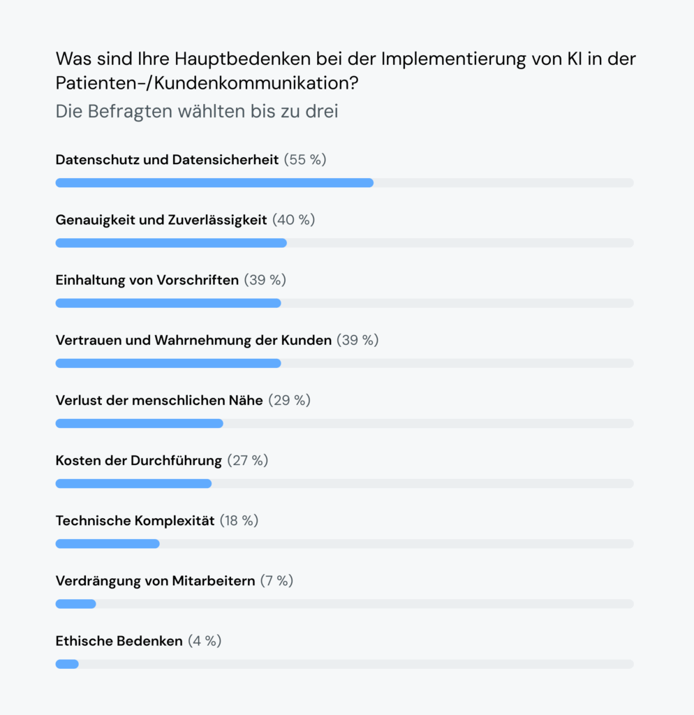 Die Grafik zeigt, dass 55&nbsp;% der Führungskräfte im Gesundheitswesen Datenschutz- und Sicherheitsbedenken im Zusammenhang mit dem Einsatz von KI haben.