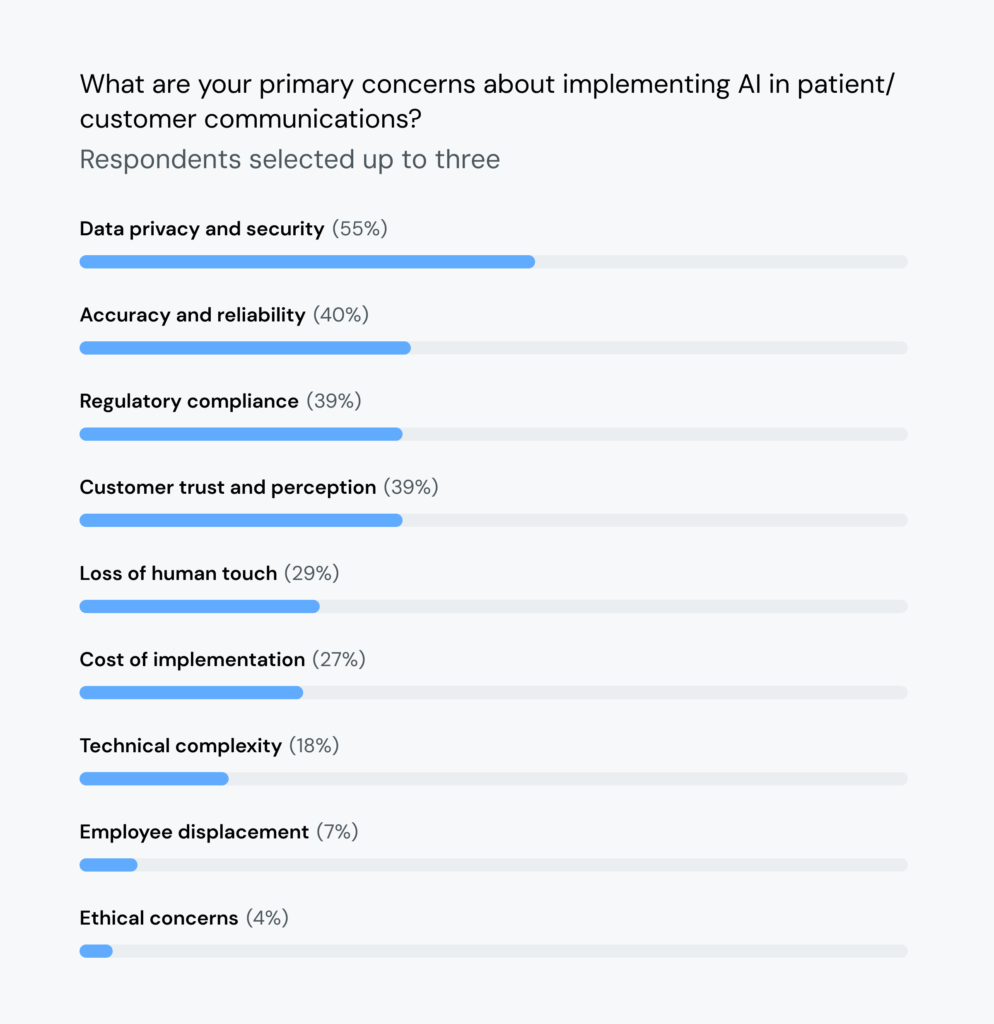 Chart shows 55% of healthcare leaders have privacy and security concerns connected to AI use.