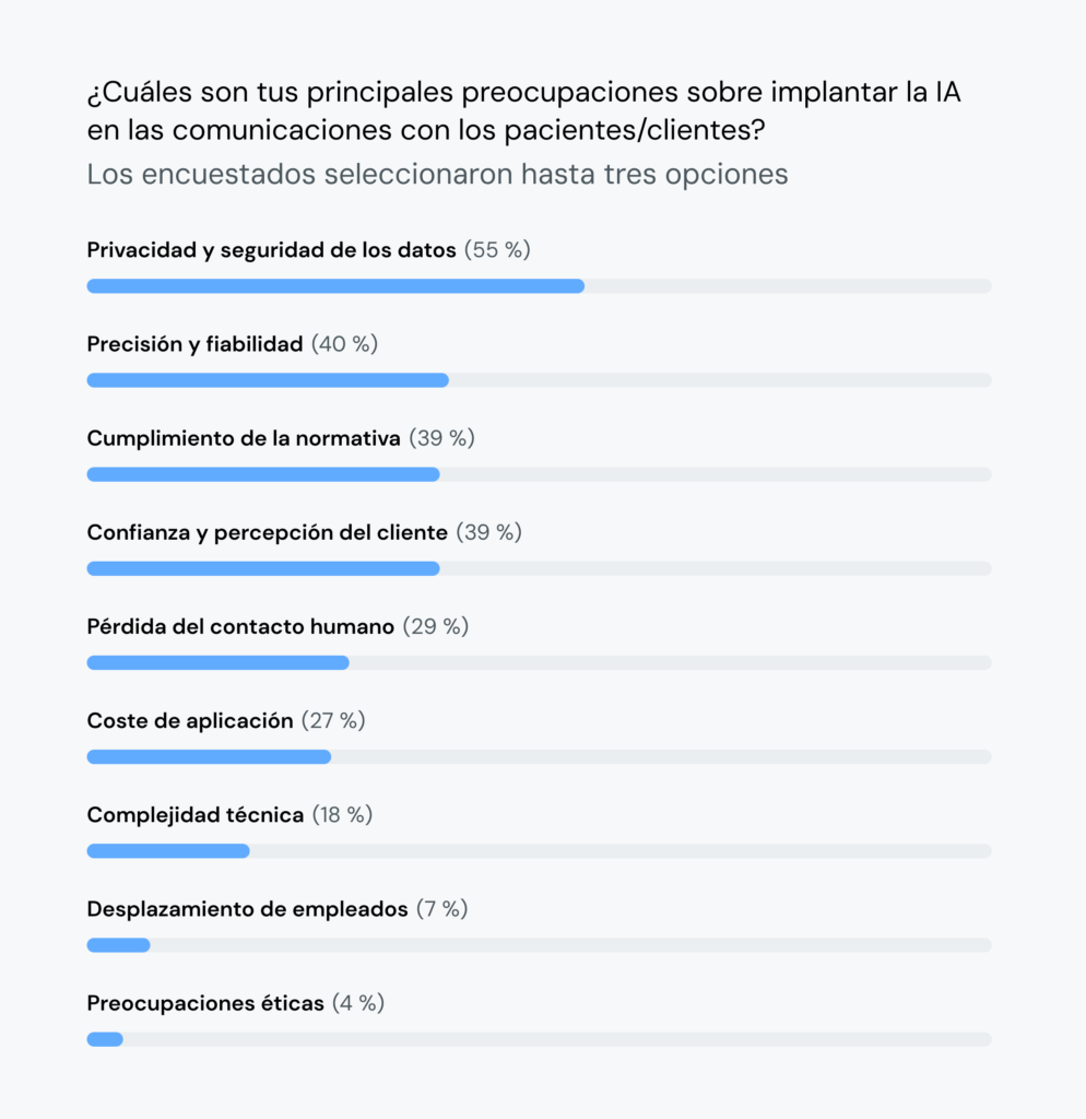 El gráfico muestra que el 55&nbsp;% de los líderes sanitarios tienen preocupaciones sobre la privacidad y la seguridad relacionadas con el uso de las IA.