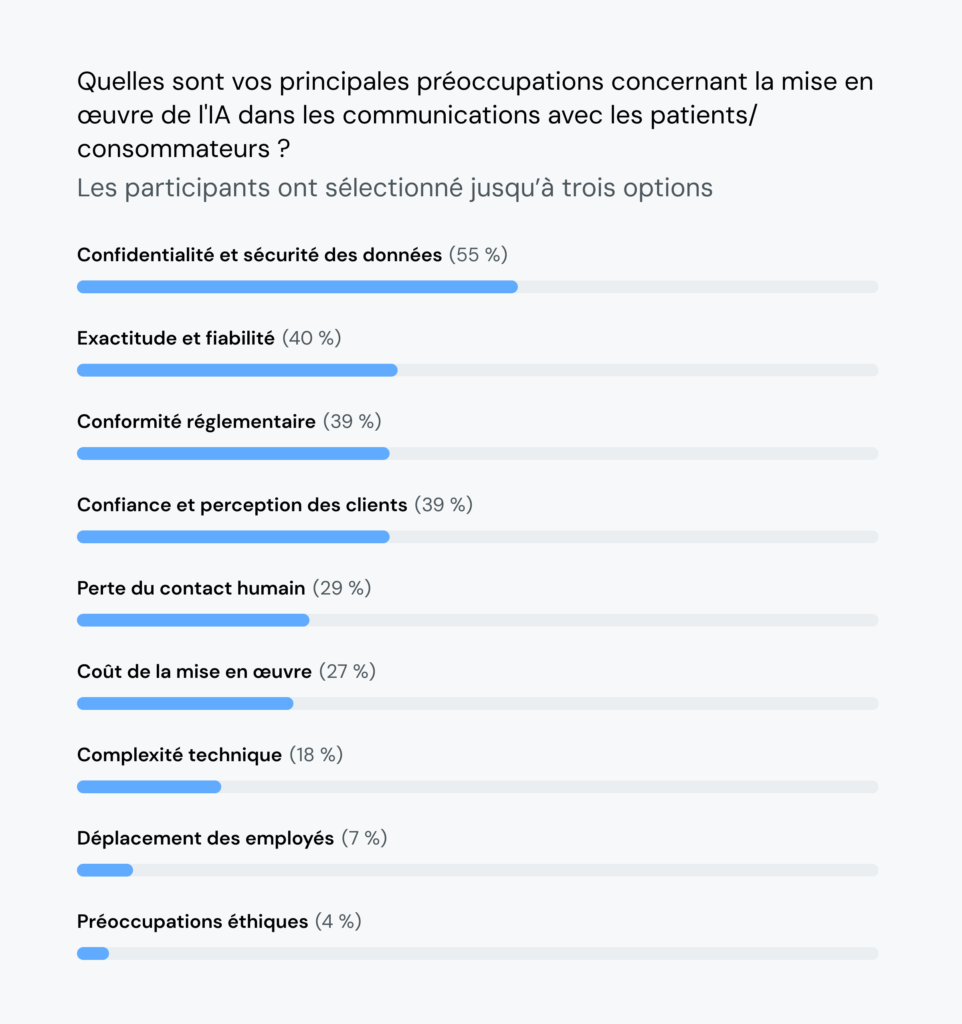 Le graphique montre que 55&nbsp;% des dirigeants du secteur de la santé ont des préoccupations en matière de confidentialité et de sécurité liées à l'utilisation de l'IA.