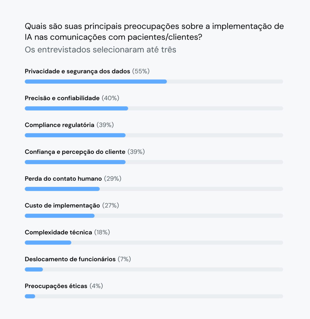 O gráfico mostra que 55% dos líderes do setor de saúde têm preocupações com privacidade e segurança relacionadas ao uso de IA.