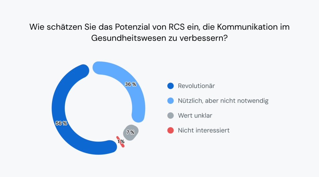 Die Grafik zeigt, dass 56&nbsp;% der Führungskräfte im Gesundheitswesen glauben, dass RCS die Kommunikation im Gesundheitswesen verändern wird.