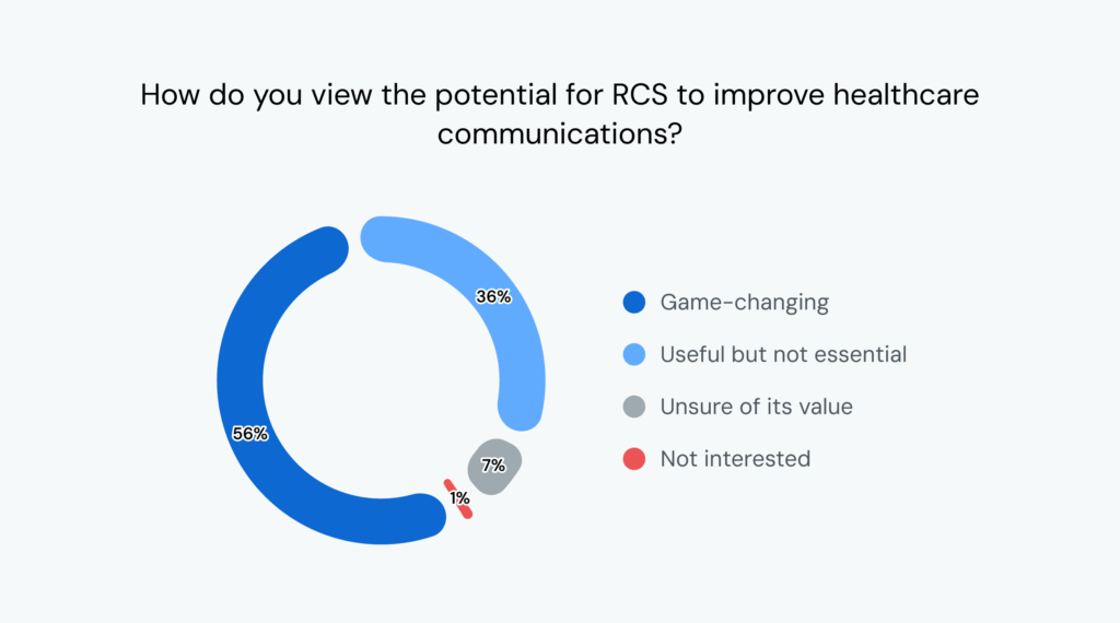 Chart shows 56% of healthcare leaders think RCS will change the game for healthcare communication.
