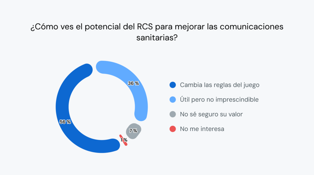 El gráfico muestra que el 56&nbsp;% de los líderes sanitarios cree que RCS cambiará las reglas del juego de la comunicación sanitaria.