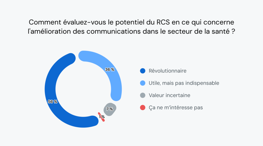 Le graphique montre que 56&nbsp;% des dirigeants du secteur de la santé pensent que le RCS va changer la donne en matière de communication dans le secteur de la santé.