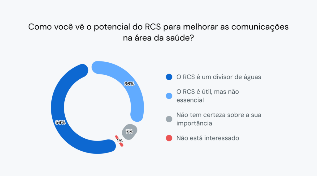 O gráfico mostra que 56% dos líderes da área de saúde acham que o RCS mudará o jogo da comunicação na área de saúde.