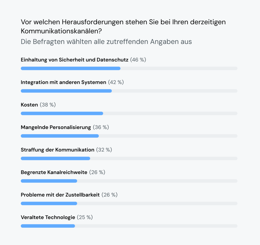 Die Grafik zeigt, dass 46&nbsp;% der Führungskräfte im Gesundheitswesen Sicherheit/Privatsphäre als Kommunikationsherausforderung betrachten.