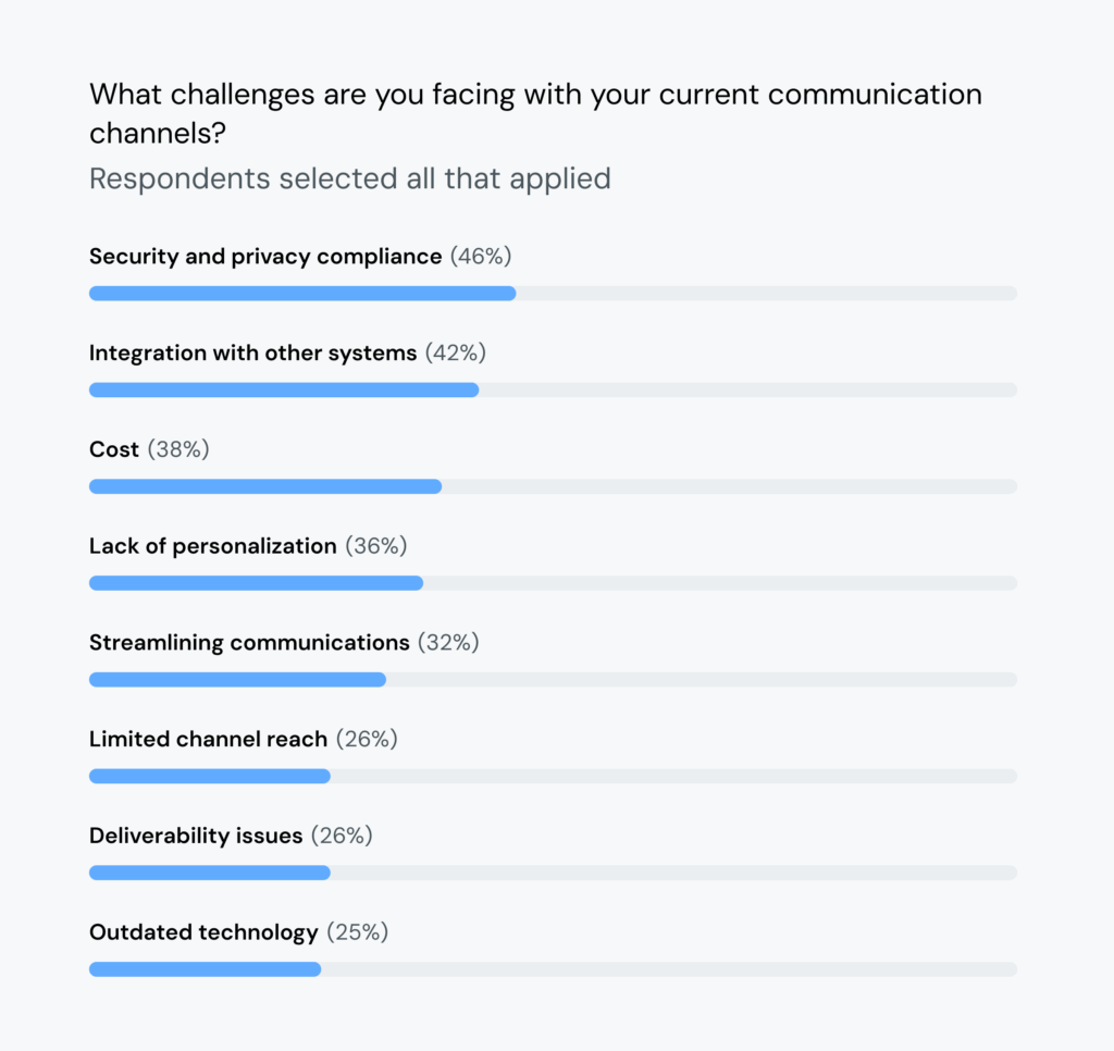 Chart shows 46% of healthcare leaders find security/privacy to be a communication challenge.