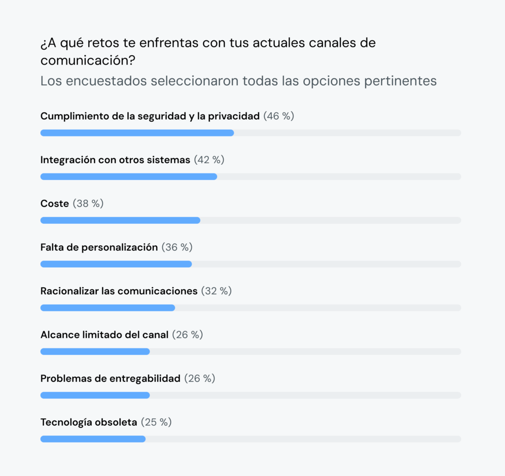 El gráfico muestra que un 46&nbsp;% de los líderes sanitarios consideran que la seguridad/privacidad es un reto para sus comunicaciones.